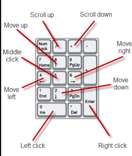 A picture of a PC number pad with red lines pointing to different numbers with Mouse function labels: Scroll up, scroll down, move right, move down, right-click, left-click, move left, middle click, and Move up.